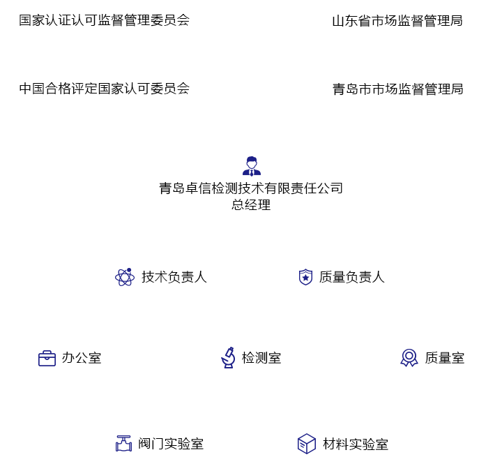 內(nèi)外部組織管理機(jī)構(gòu)圖